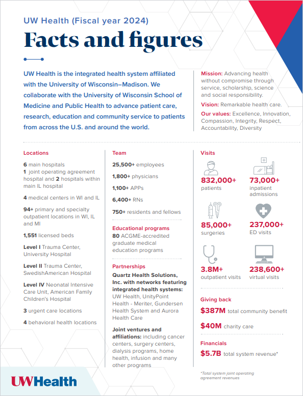 UW Health “Facts and figures” infographic for fiscal year 2024, summarizing locations, workforce, educational programs, partnerships, patient visits, community giving, and financial totals.